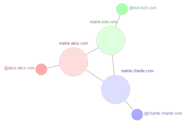 A graph showing three users represented by small nodes, attached to one server each represented by large nodes, which are attached to each other.