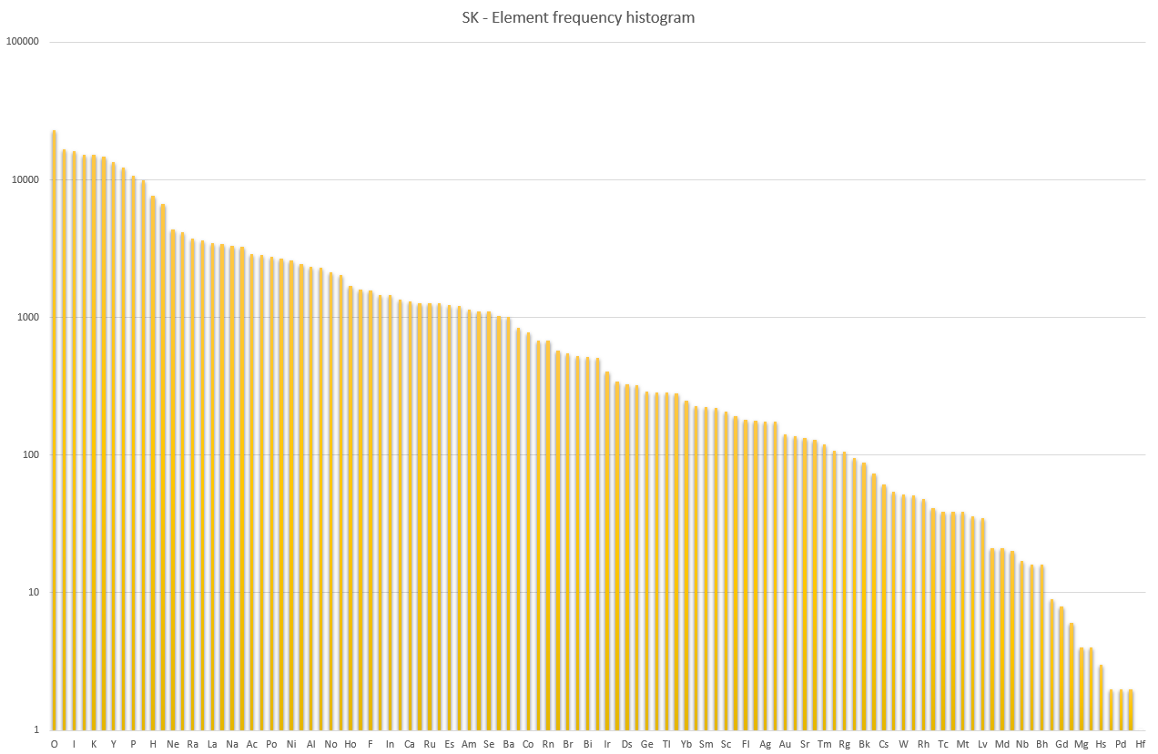 SK - Element frequency histogram